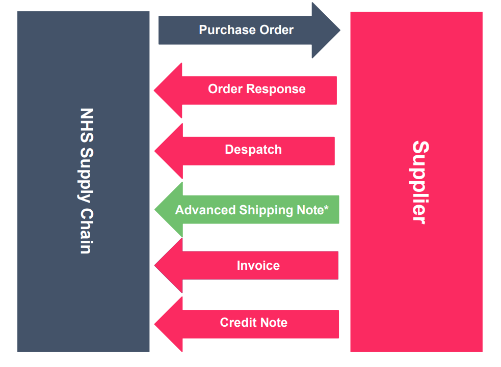 NHS Supply Chain Message Implementation Guide